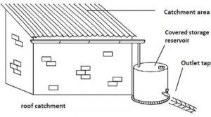 methodology of rain water harvesting