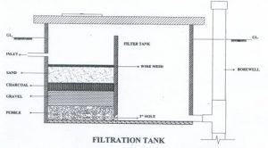 methodology of rain water harvesting