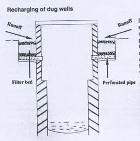 methodology of rain water harvesting