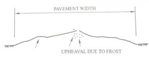 Frost heaving in flexible pavement