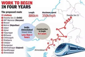 Upcoming Mega Projects in Gujarat